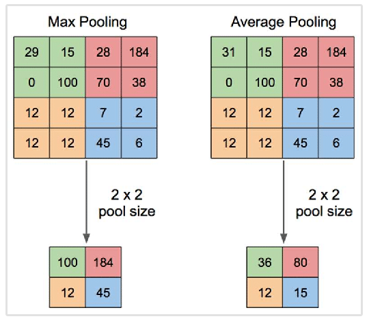 max pooling vs average pooling